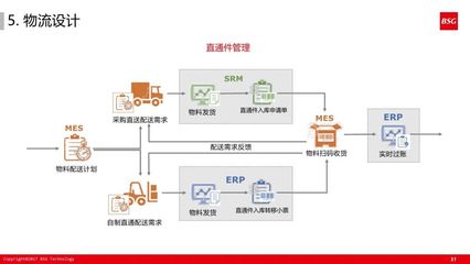 智能工廠 供應鏈管理服務的數字化轉型新篇章