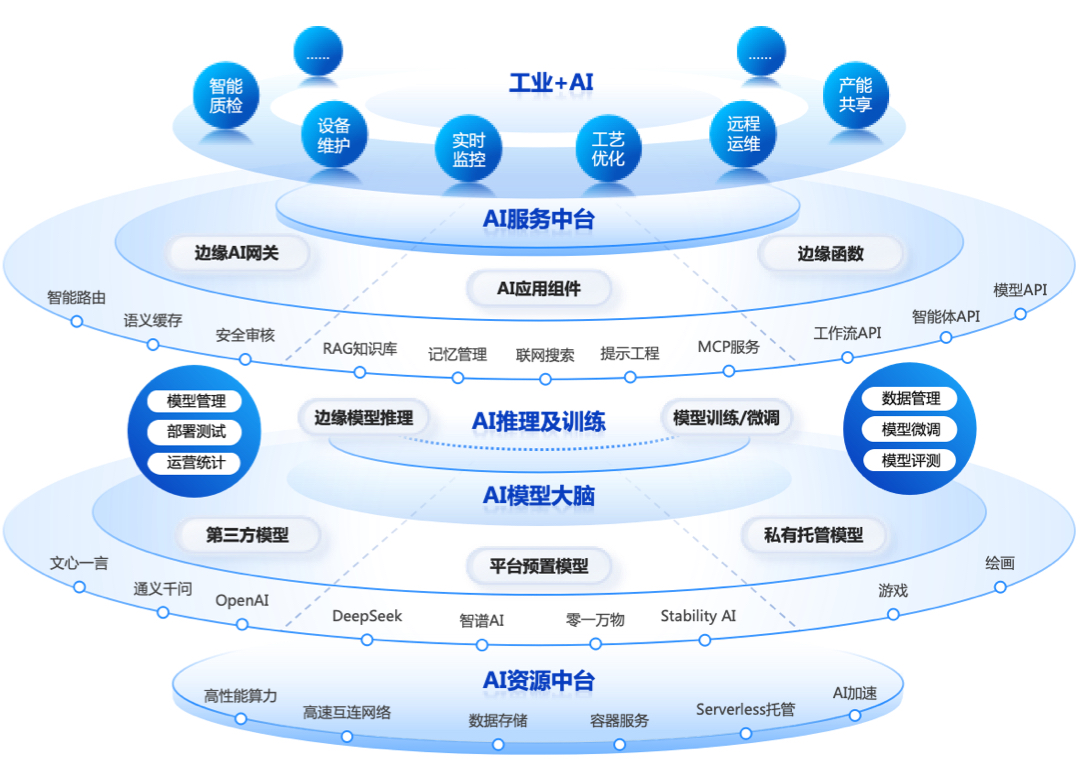 工業互聯網+AI融合提速，邊緣AI迎來發展新機遇 供應鏈管理服務的新變革