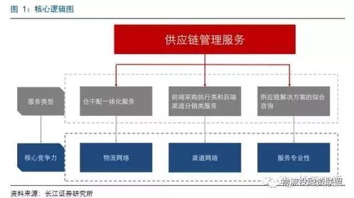 百世物流、怡亞通、普路通 三種供應鏈服務模式的競爭力深度對比